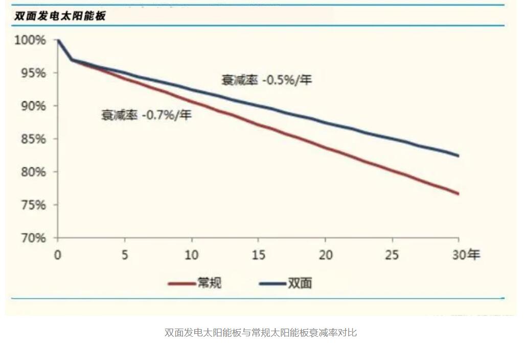 重磅，源碼又推出一項新技術(shù)，發(fā)電效率再提升20%